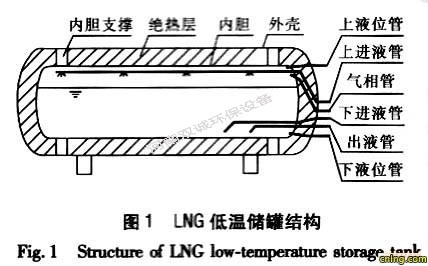 低温储罐减压增压原理是什么?-双诚